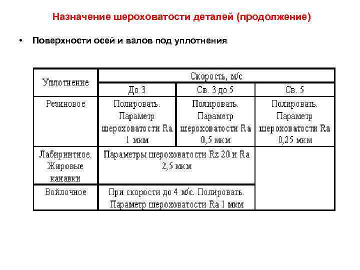 Назначение шероховатости деталей (продолжение) • Поверхности осей и валов под уплотнения 