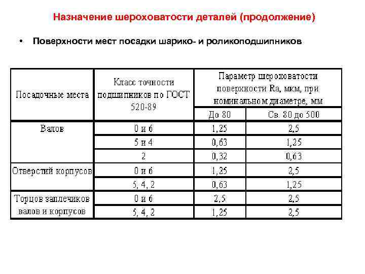 Назначение шероховатости деталей (продолжение) • Поверхности мест посадки шарико- и роликоподшипников 