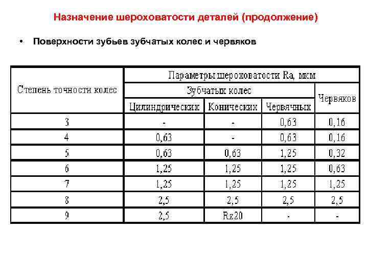 Назначение шероховатости деталей (продолжение) • Поверхности зубьев зубчатых колес и червяков 