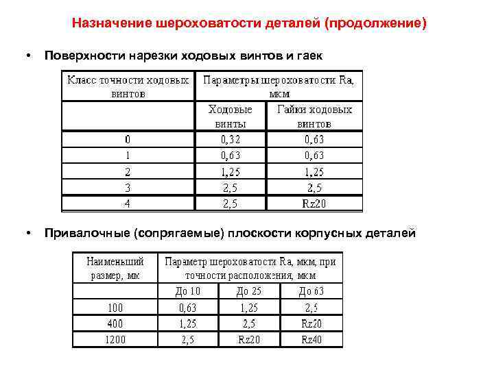 Назначение шероховатости деталей (продолжение) • Поверхности нарезки ходовых винтов и гаек • Привалочные (сопрягаемые)