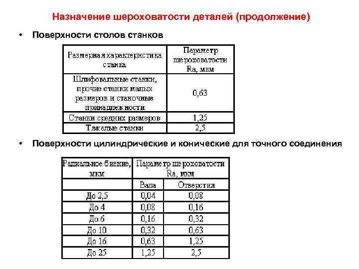 Назначение шероховатости деталей (продолжение) • Поверхности столов станков • Поверхности цилиндрические и конические для