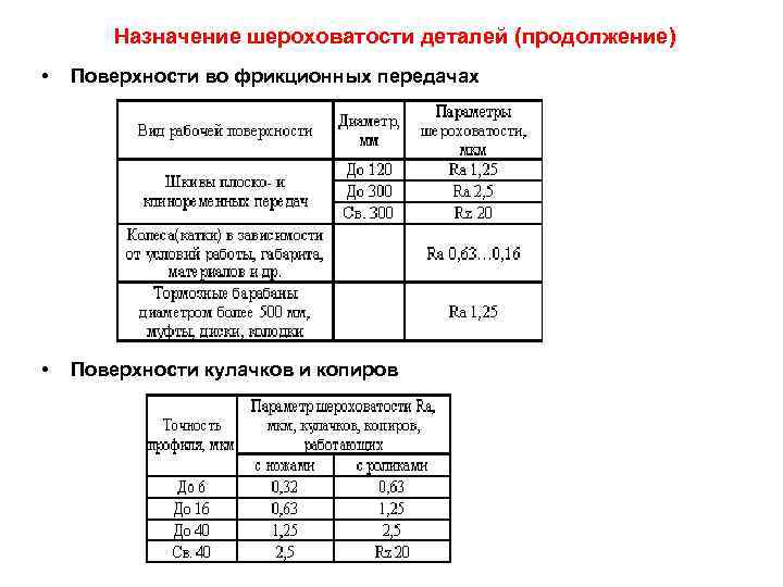 Назначение шероховатости деталей (продолжение) • Поверхности во фрикционных передачах • Поверхности кулачков и копиров