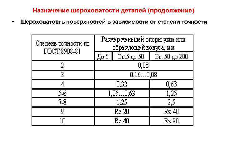 Назначение шероховатости деталей (продолжение) • Шероховатость поверхностей в зависимости от степени точности 