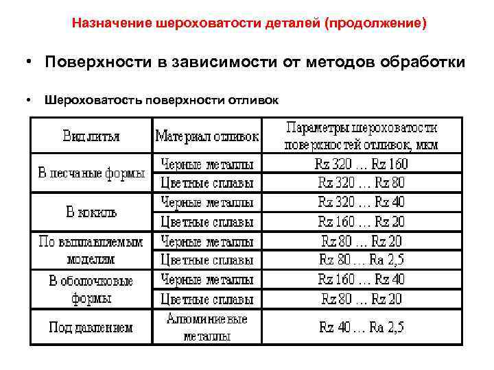 Назначение шероховатости деталей (продолжение) • Поверхности в зависимости от методов обработки • Шероховатость поверхности