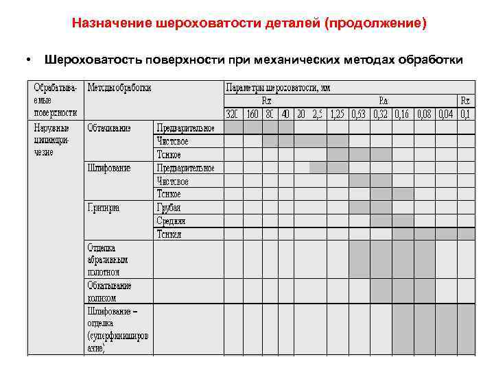 Назначение шероховатости деталей (продолжение) • Шероховатость поверхности при механических методах обработки 