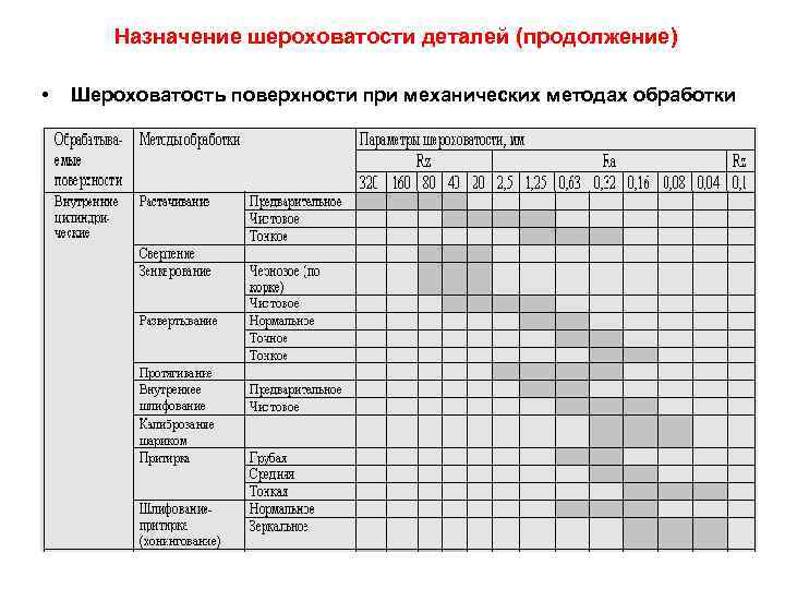 Назначение шероховатости деталей (продолжение) • Шероховатость поверхности при механических методах обработки 