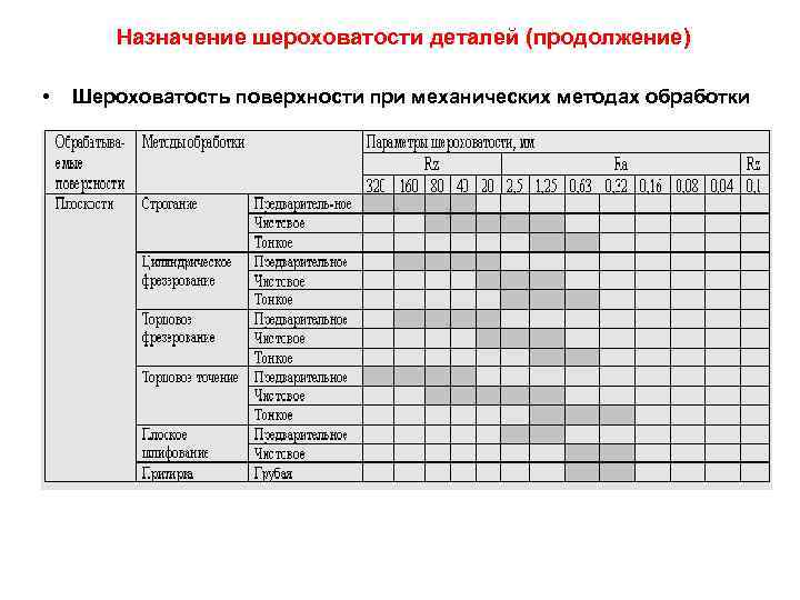 Назначение шероховатости деталей (продолжение) • Шероховатость поверхности при механических методах обработки 