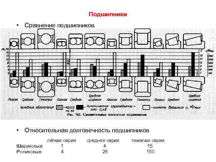 Подшипники • Сравнение подшипников • Относительная долговечность подшипников лёгкая серия средняя серия тяжелая серия