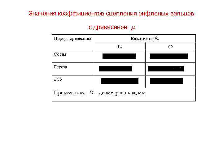 Значения коэффициентов сцепления рифленых вальцов с древесиной Порода древесины Влажность, % 12 Сосна Береза