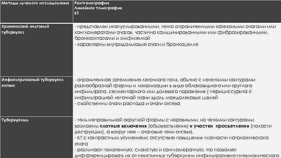 Методы лучевого исследования Рентгенография Линейная томография КТ Хронический очаговый туберкулез - представлен икапуслированными, четко