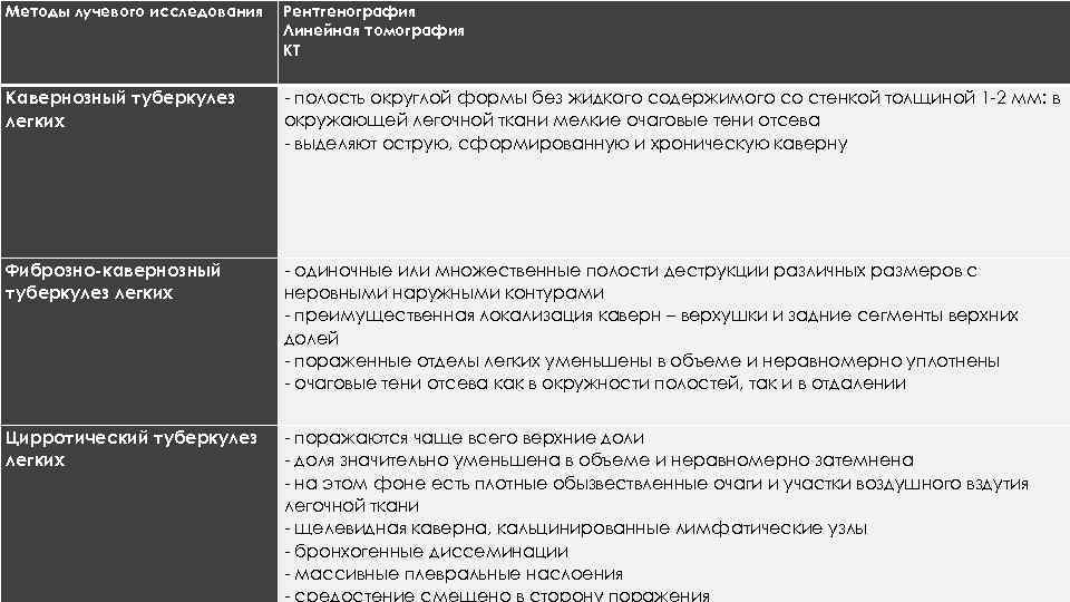 Методы лучевого исследования Рентгенография Линейная томография КТ Кавернозный туберкулез легких - полость округлой формы