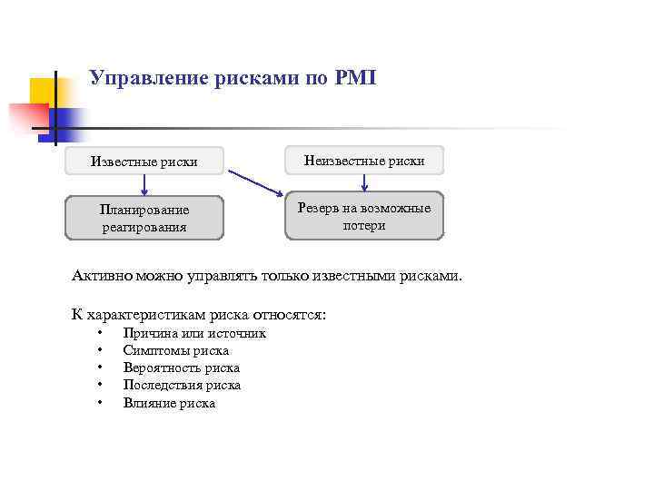 Управление рисками по PMI Известные риски Неизвестные риски Планирование реагирования Резерв на возможные потери
