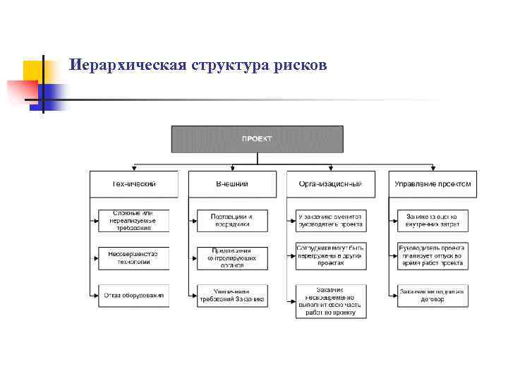 Структура рисков проекта