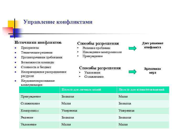 Управление конфликтами Источники конфликтов n n n n Способы разрешения Дает решение конфликта Приоритеты