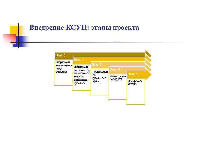 Пять этапов проекта