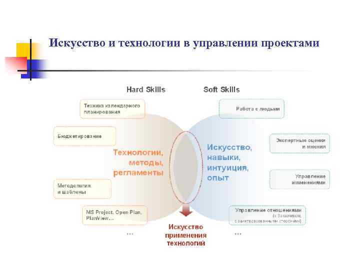 Искусство и технологии в управлении проектами 