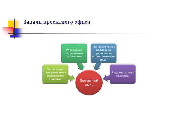 Задачи проектного офиса 