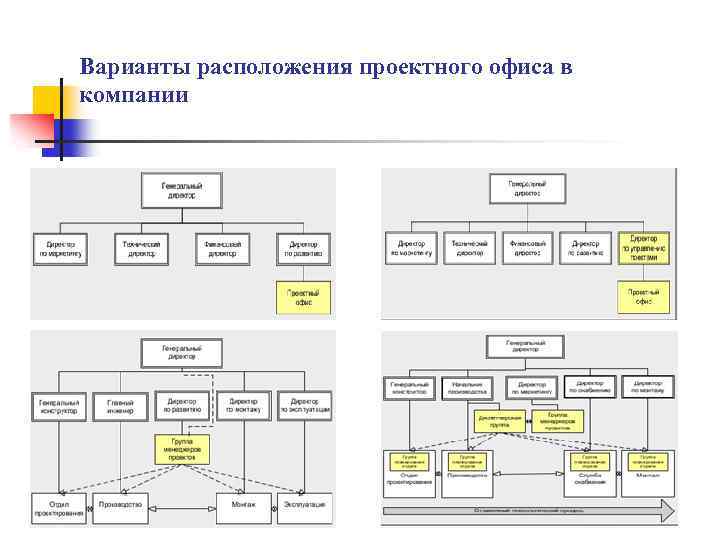 Варианты расположения проектного офиса в компании 