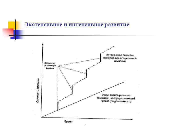 Интенсивное развитие производства. Экстенсивный и интенсивный. Интенсивное развитие. Экстенсивное развитие и интенсивное развитие. Экстенсивная форма развития.