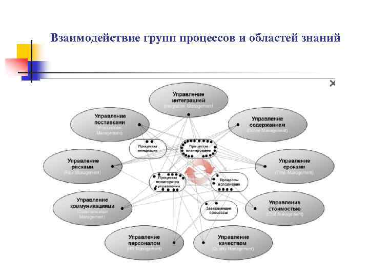 Взаимодействие групп процессов и областей знаний 