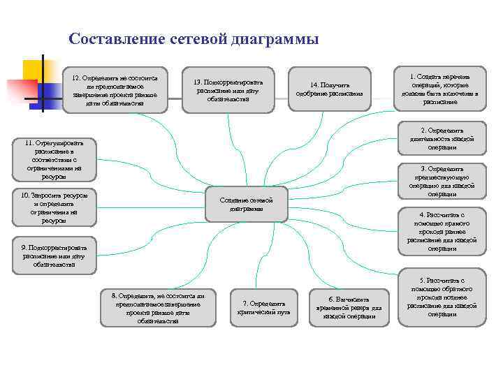 Направление анализа сетевого графика позволяющее определить раннее начало и раннее окончание проекта