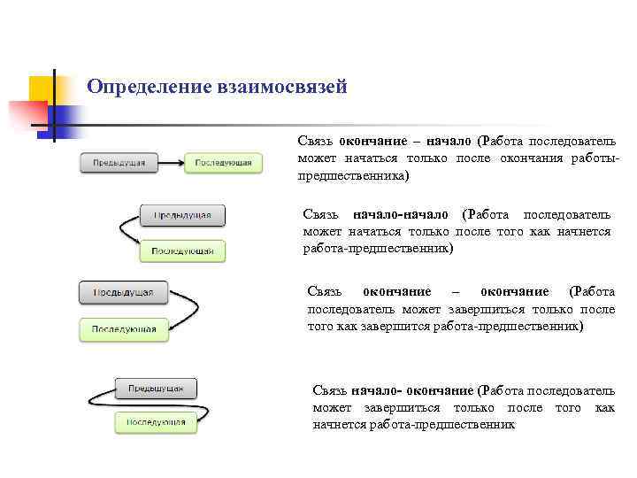 Определение взаимосвязей Связь окончание – начало (Работа последователь может начаться только после окончания работыпредшественника)