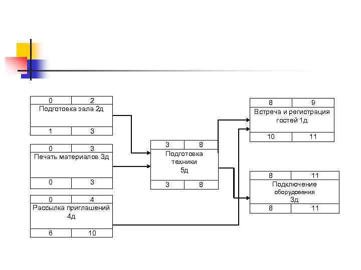 0 2 Подготовка зала 2 д 1 3 0 3 Печать материалов 3 д