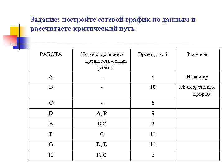 Сетевой график проекта критический путь проекта