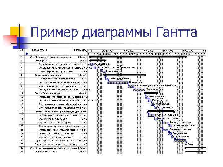 Пример диаграммы Гантта 