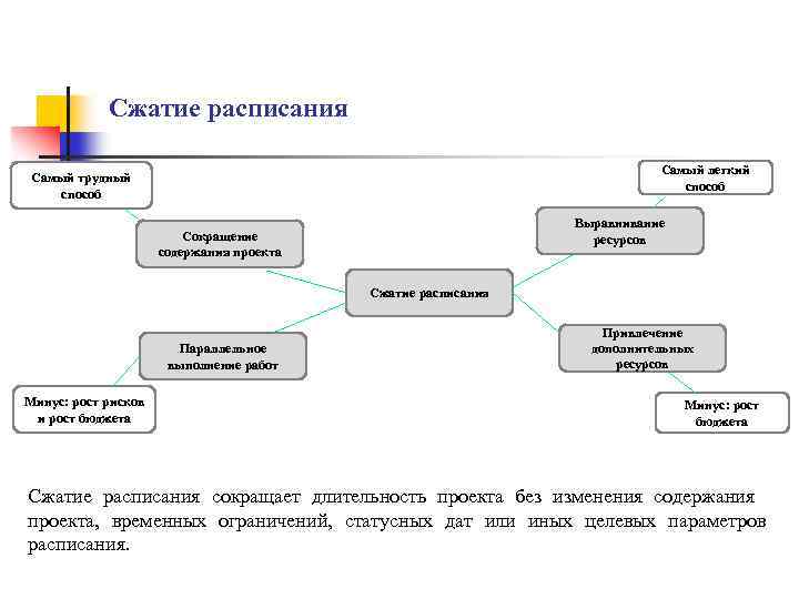 Сжатие расписания Самый легкий способ Самый трудный способ Выравнивание ресурсов Сокращение содержания проекта Сжатие