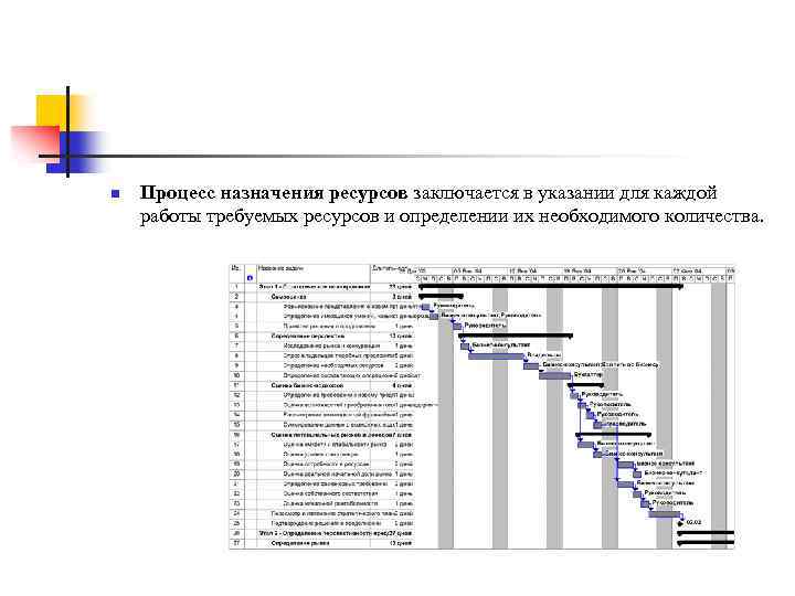 n Процесс назначения ресурсов заключается в указании для каждой работы требуемых ресурсов и определении