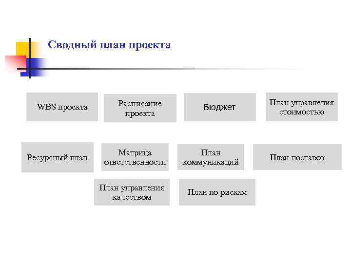 Разовое мероприятие по созданию сводного плана проекта