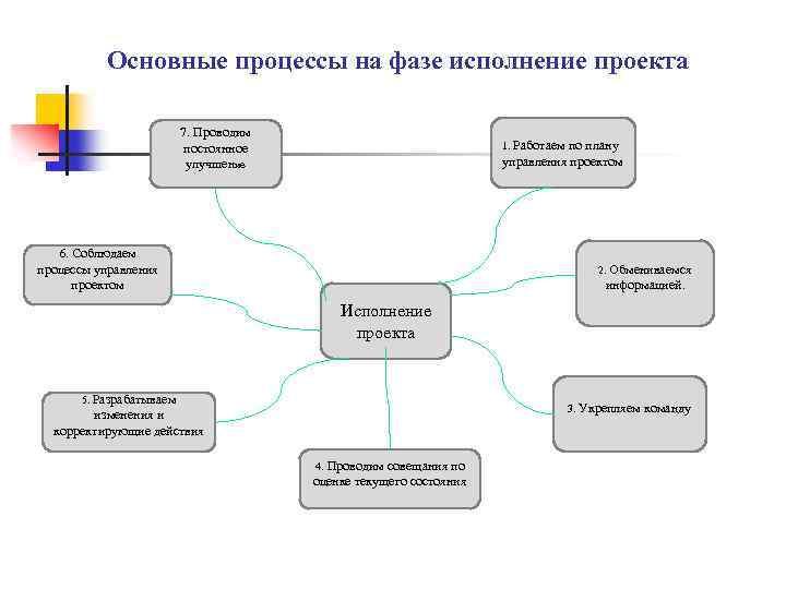 Организация исполнения проекта