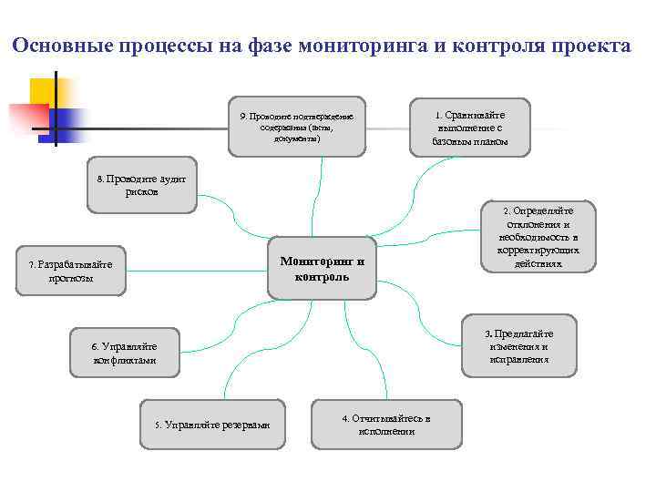 Основные процессы на фазе мониторинга и контроля проекта 1. Сравнивайте 9. Проводите подтверждение содержания