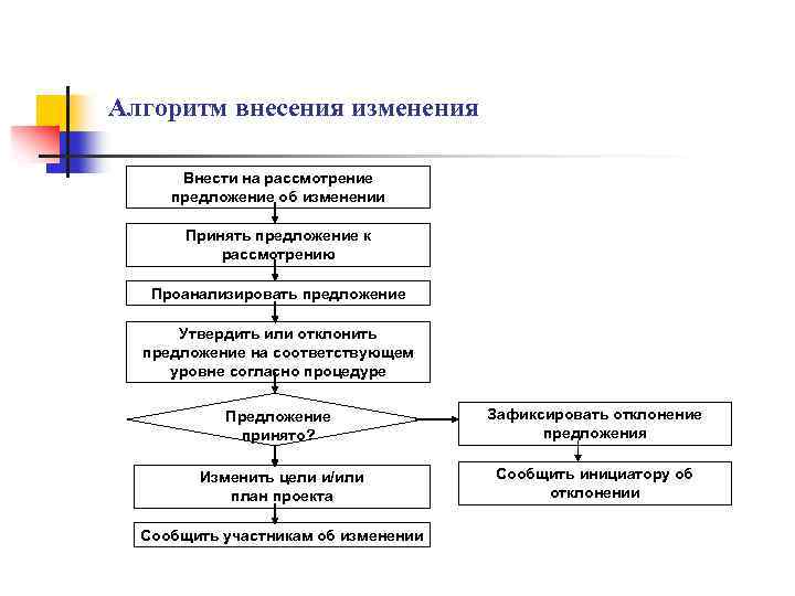 Алгоритм внесения изменения Внести на рассмотрение предложение об изменении Принять предложение к рассмотрению Проанализировать