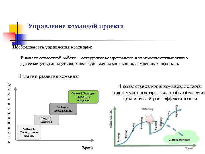 Управление командой проекта Необходимость управления командой: В начале совместной работы – сотрудники воодушевлены и