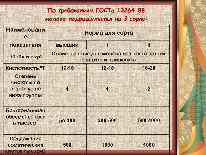 По требованиям ГОСТа 13264 -88 молоко подразделяется на 3 сорта: Наименовани е показателя Запах