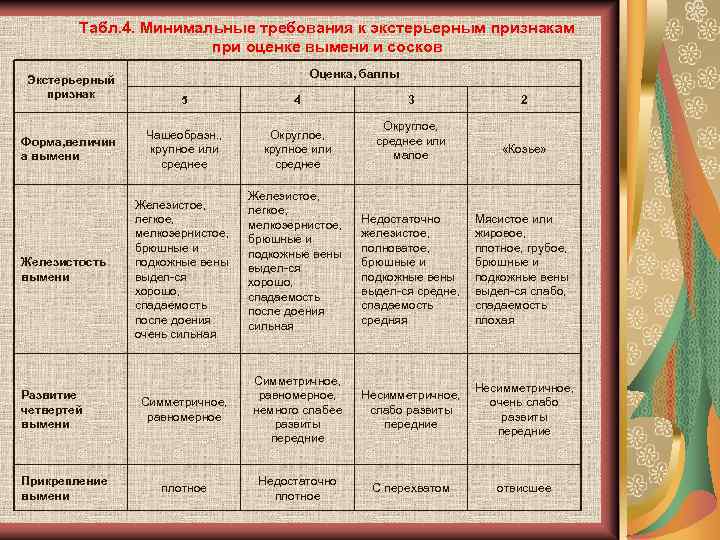 Табл. 4. Минимальные требования к экстерьерным признакам при оценке вымени и сосков Экстерьерный признак