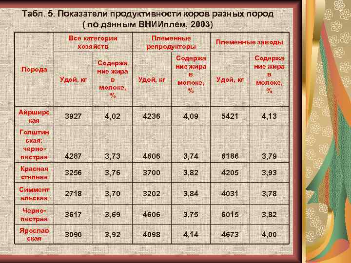 Табл. 5. Показатели продуктивности коров разных пород ( по данным ВНИИплем, 2003) Все категории