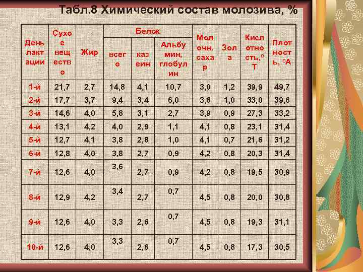 Табл. 8 Химический состав молозива, % Сухо е День лакт вещ ации еств о