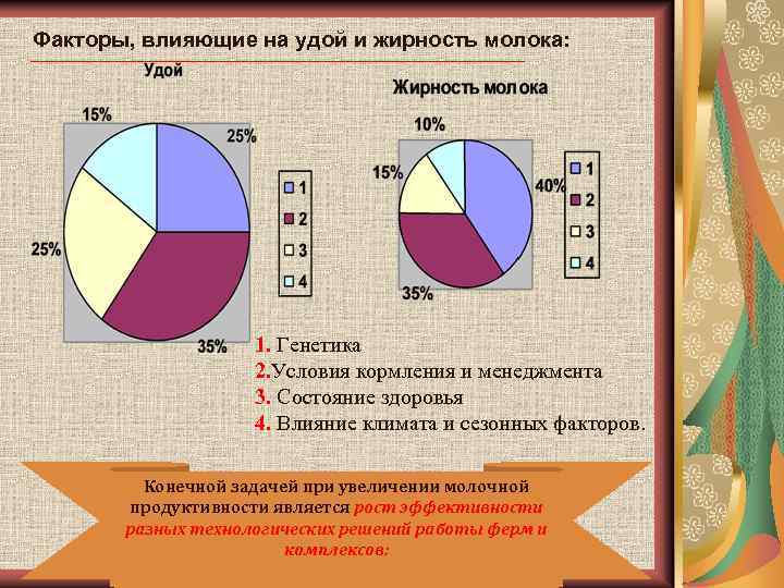 Факторы, влияющие на удой и жирность молока: 1. Генетика 2. Условия кормления и менеджмента