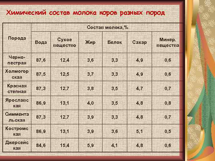 Диаграмма состав молока