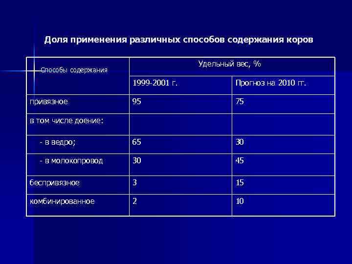 Доля применения различных способов содержания коров Удельный вес, % Способы содержания 1999 -2001 г.