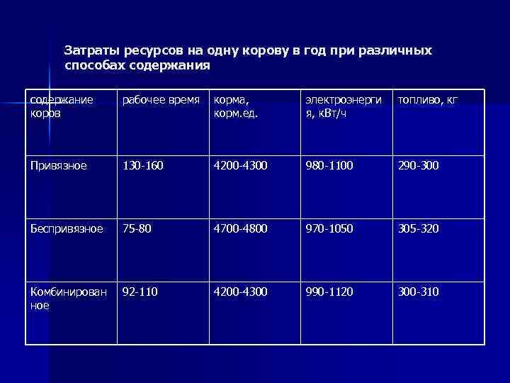 Затраты ресурсов на одну корову в год при различных способах содержания содержание коров рабочее