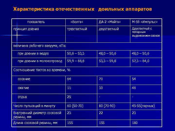 Характеристика отечественных доильных аппаратов показатель «Волга» ДА-2 «Майга» М-59 «Импульс» трехтактный двухтактный Ддухтактный с