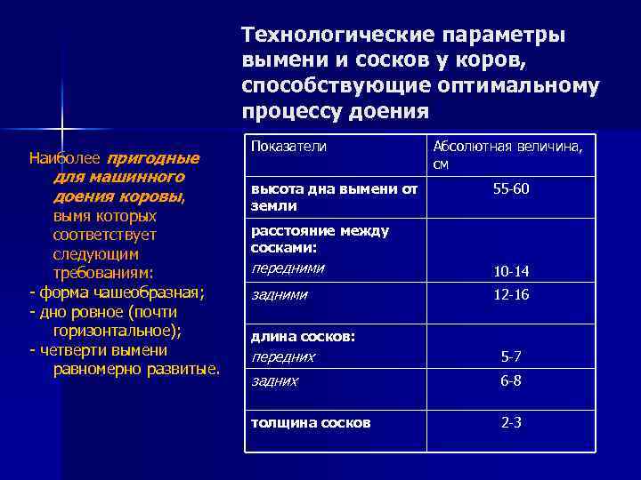 Технологические параметры вымени и сосков у коров, способствующие оптимальному процессу доения Наиболее пригодные для