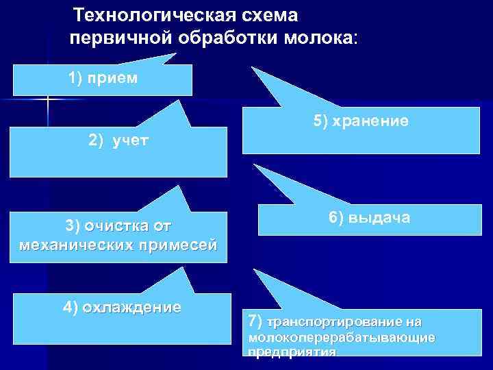 Схема первичной обработки молока