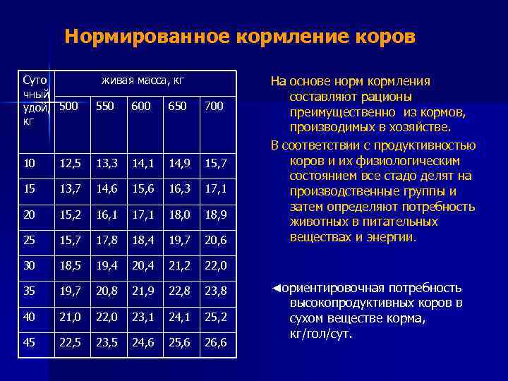 Нормированное кормление коров Суто чный удой, 500 кг живая масса, кг 550 600 650