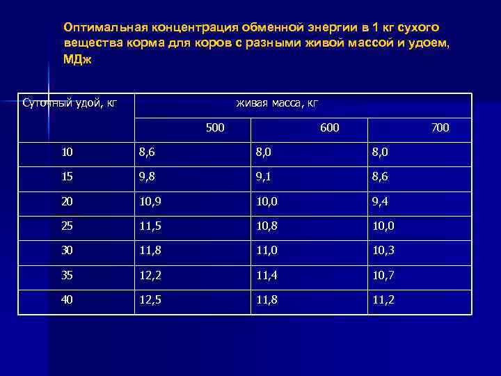 Оптимальная концентрация обменной энергии в 1 кг сухого вещества корма для коров с разными