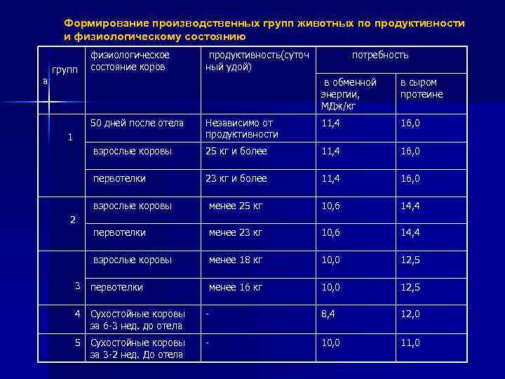 Формирование производственных групп животных по продуктивности и физиологическому состоянию а групп физиологическое состояние коров